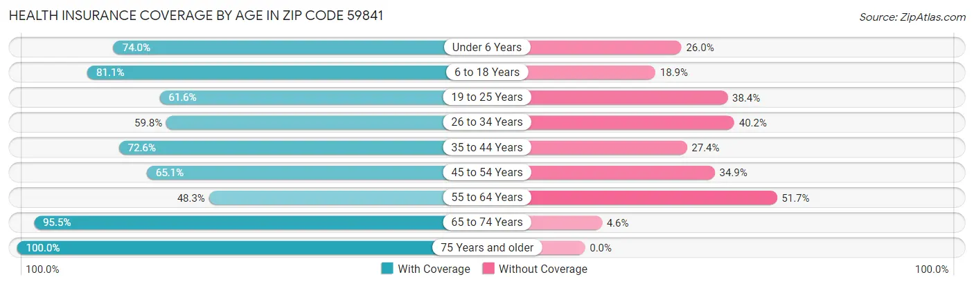 Health Insurance Coverage by Age in Zip Code 59841
