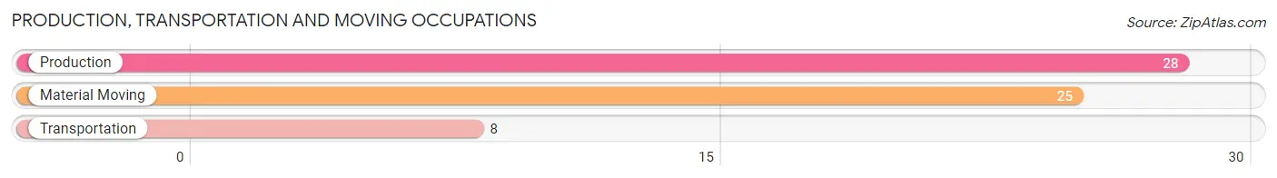 Production, Transportation and Moving Occupations in Zip Code 59841