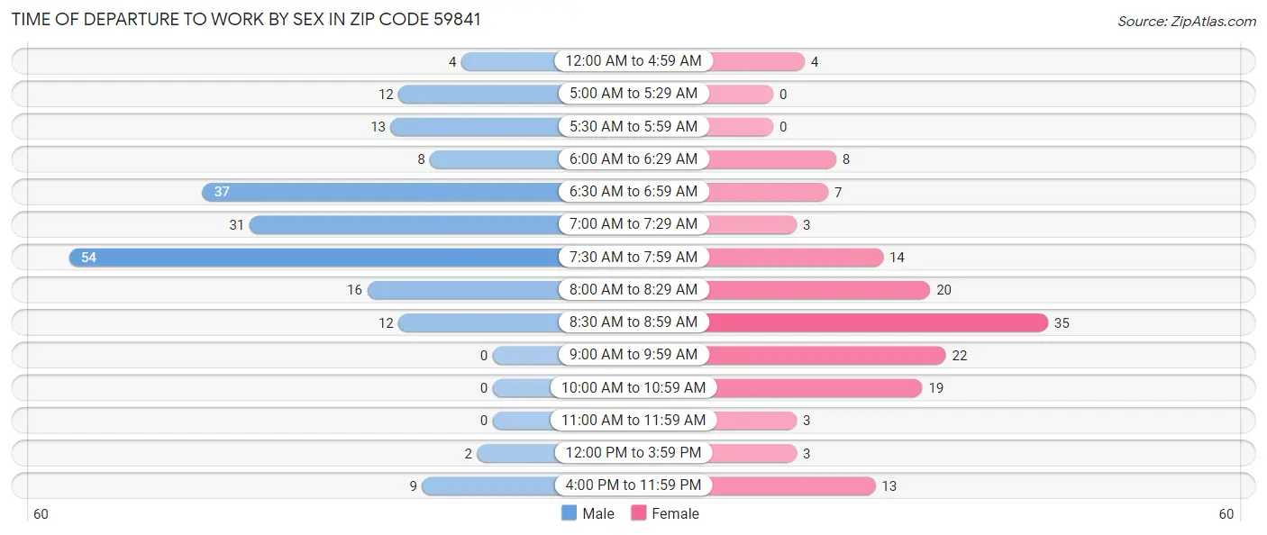 Time of Departure to Work by Sex in Zip Code 59841