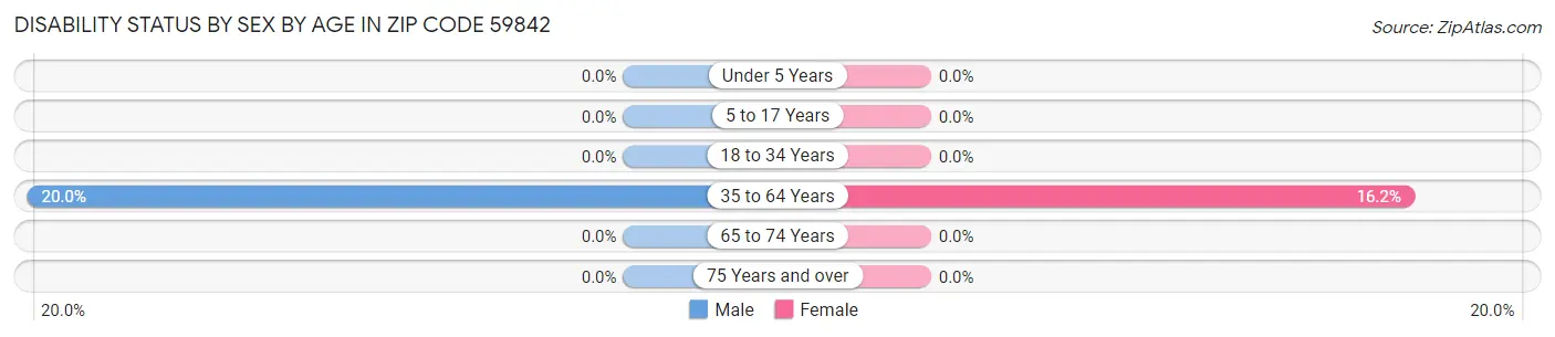 Disability Status by Sex by Age in Zip Code 59842
