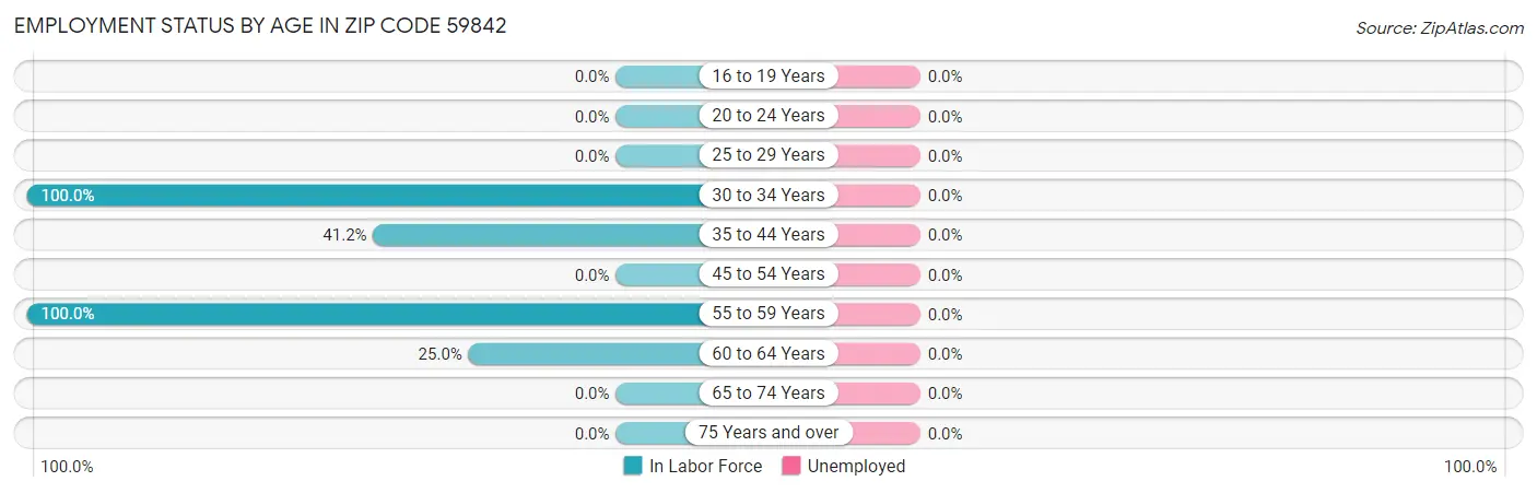 Employment Status by Age in Zip Code 59842