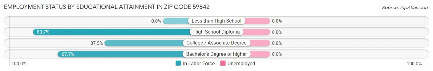 Employment Status by Educational Attainment in Zip Code 59842