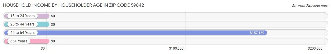 Household Income by Householder Age in Zip Code 59842