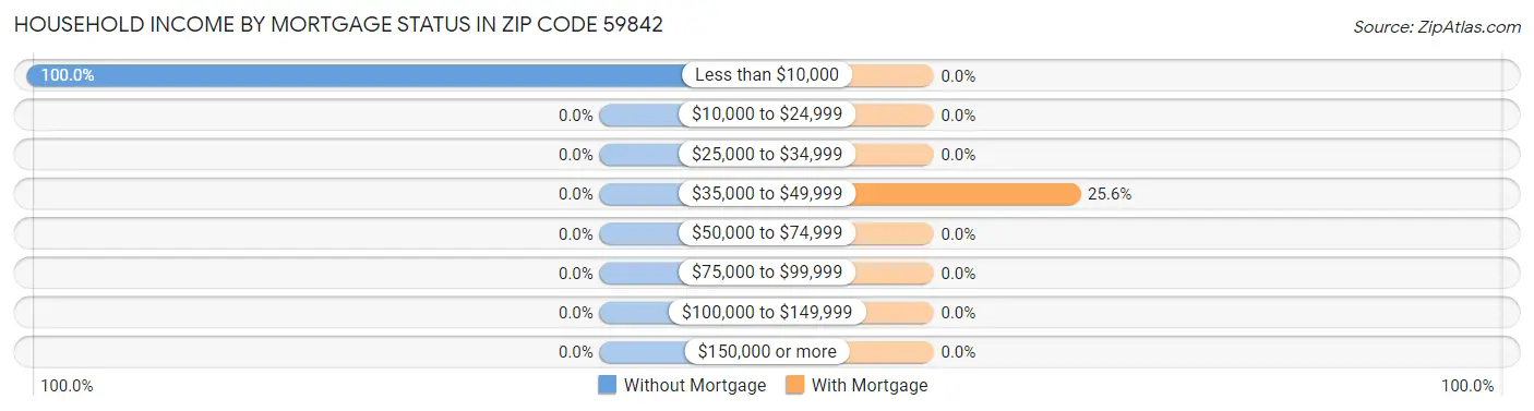 Household Income by Mortgage Status in Zip Code 59842