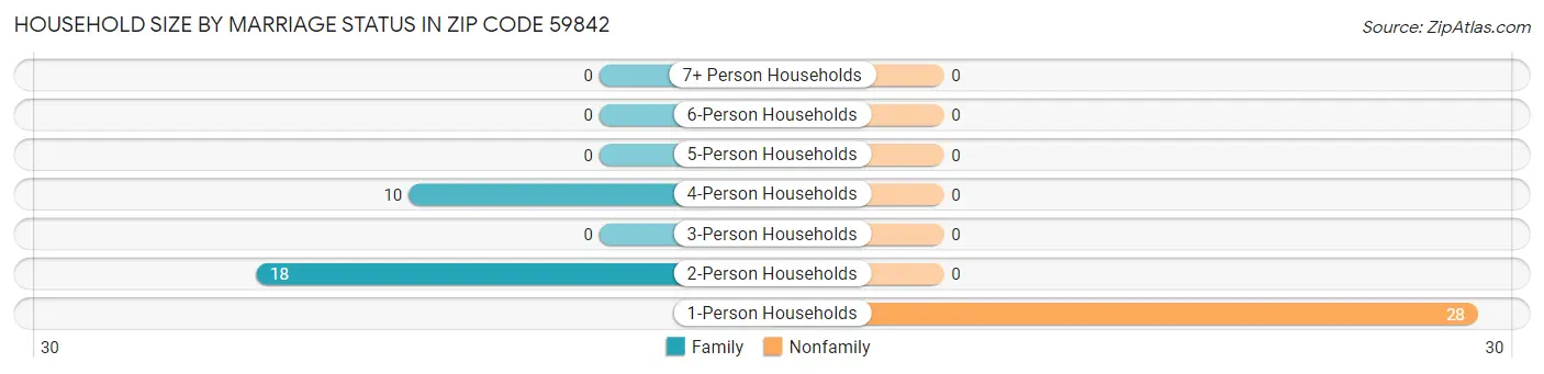 Household Size by Marriage Status in Zip Code 59842