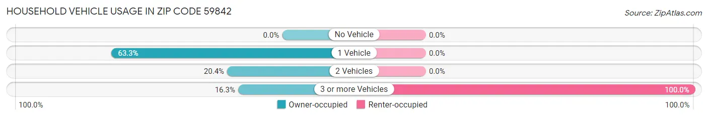 Household Vehicle Usage in Zip Code 59842