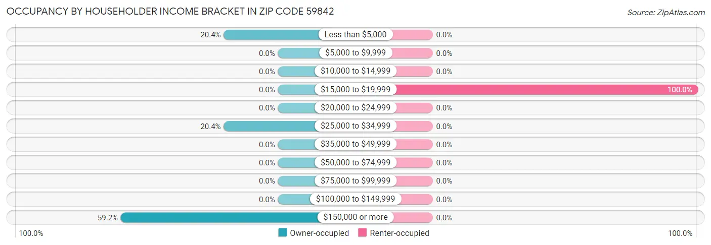 Occupancy by Householder Income Bracket in Zip Code 59842