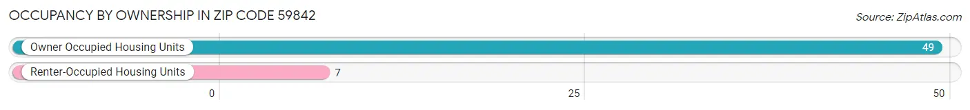 Occupancy by Ownership in Zip Code 59842