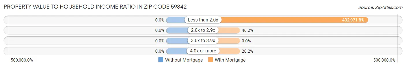 Property Value to Household Income Ratio in Zip Code 59842