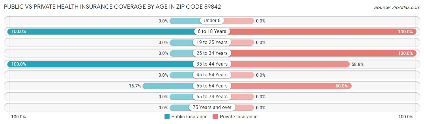 Public vs Private Health Insurance Coverage by Age in Zip Code 59842