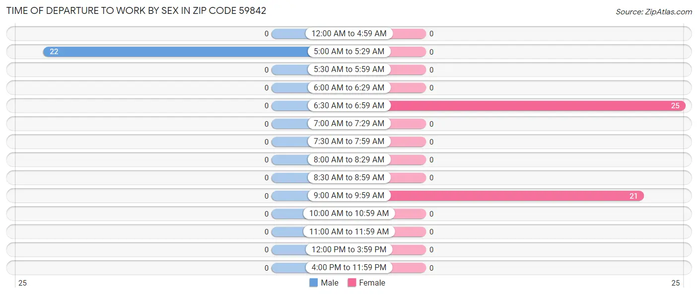 Time of Departure to Work by Sex in Zip Code 59842