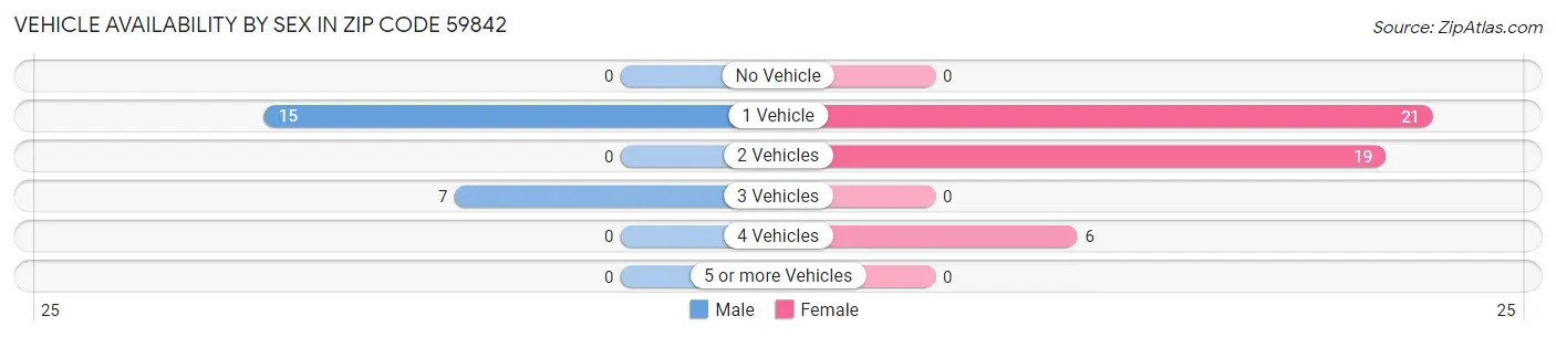 Vehicle Availability by Sex in Zip Code 59842