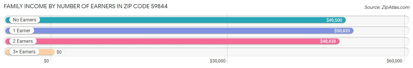 Family Income by Number of Earners in Zip Code 59844