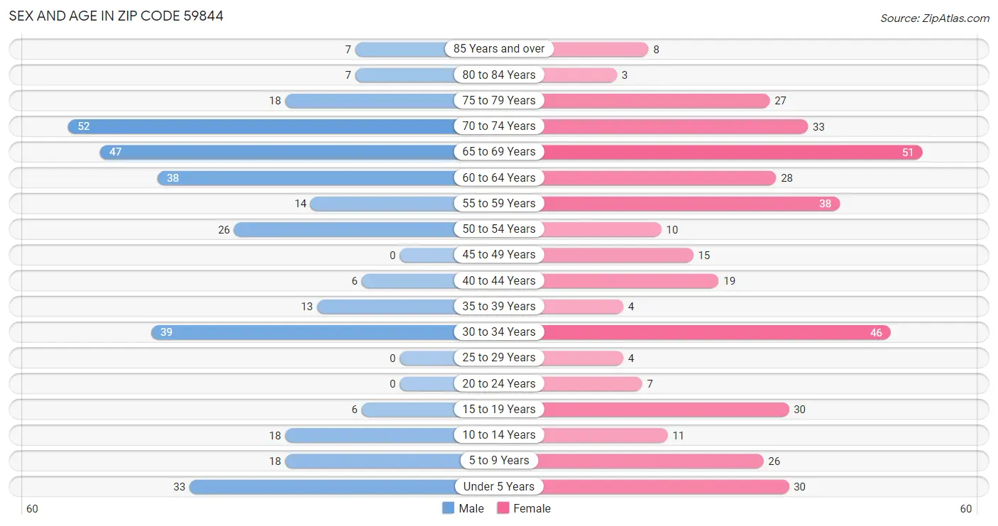 Sex and Age in Zip Code 59844