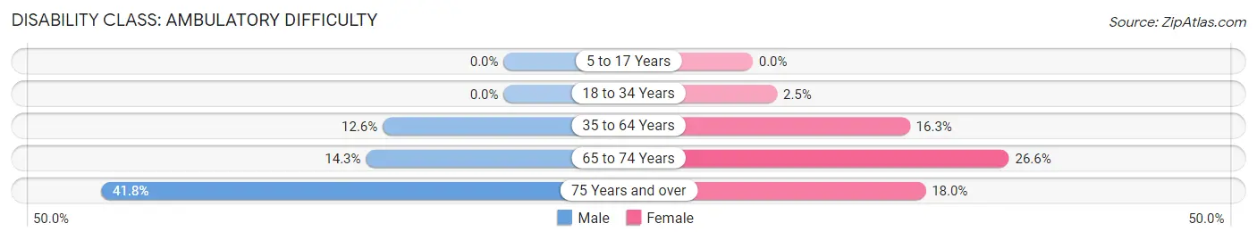Disability in Zip Code 59845: <span>Ambulatory Difficulty</span>