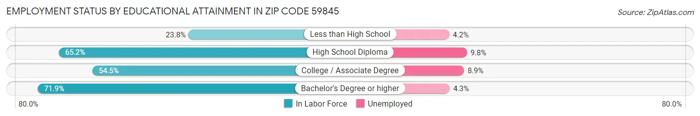 Employment Status by Educational Attainment in Zip Code 59845