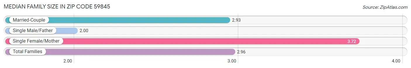 Median Family Size in Zip Code 59845