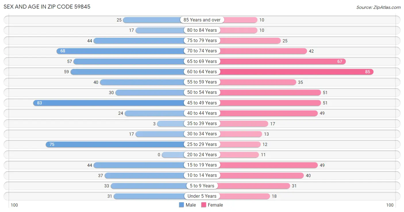 Sex and Age in Zip Code 59845