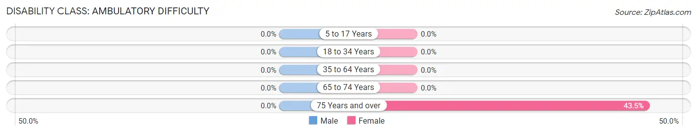 Disability in Zip Code 59846: <span>Ambulatory Difficulty</span>