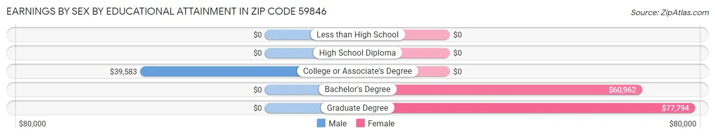 Earnings by Sex by Educational Attainment in Zip Code 59846