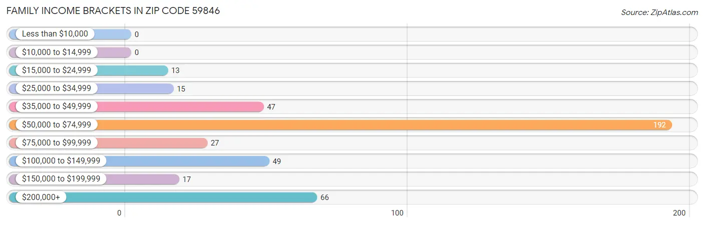 Family Income Brackets in Zip Code 59846