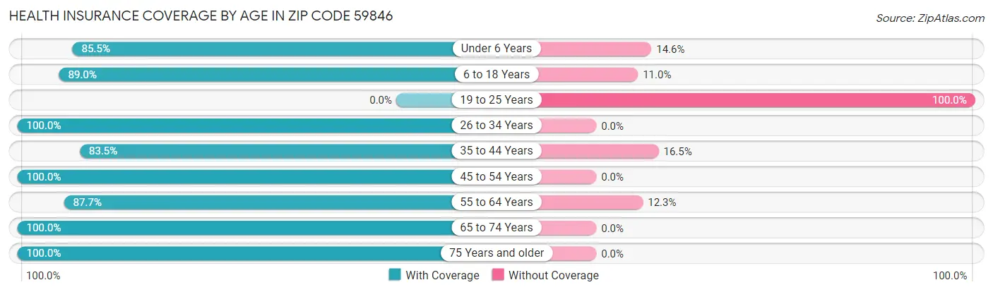 Health Insurance Coverage by Age in Zip Code 59846
