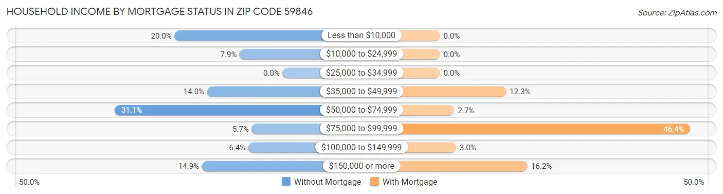 Household Income by Mortgage Status in Zip Code 59846