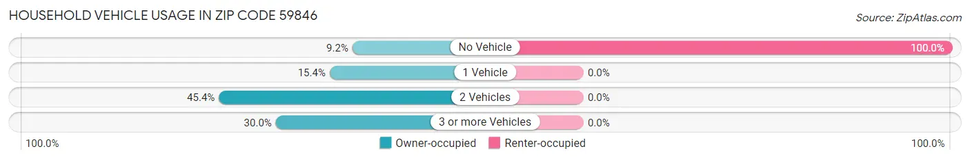 Household Vehicle Usage in Zip Code 59846