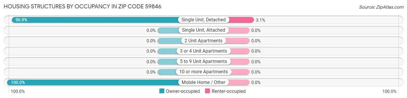 Housing Structures by Occupancy in Zip Code 59846