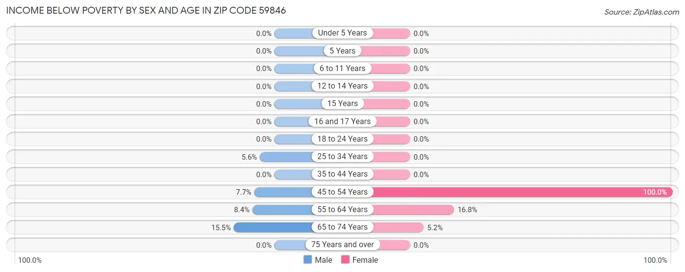 Income Below Poverty by Sex and Age in Zip Code 59846