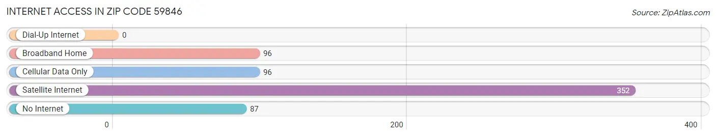 Internet Access in Zip Code 59846