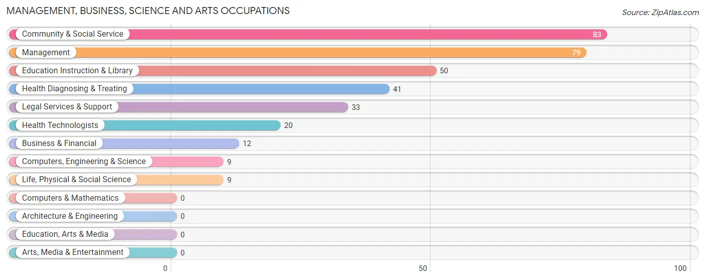 Management, Business, Science and Arts Occupations in Zip Code 59846