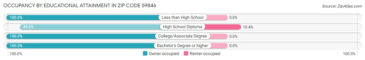 Occupancy by Educational Attainment in Zip Code 59846