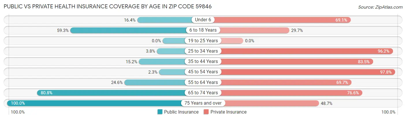 Public vs Private Health Insurance Coverage by Age in Zip Code 59846