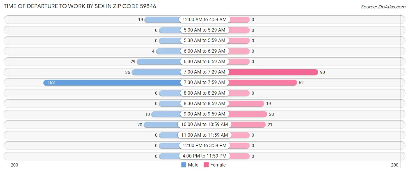 Time of Departure to Work by Sex in Zip Code 59846