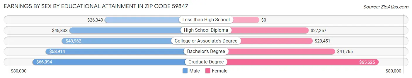 Earnings by Sex by Educational Attainment in Zip Code 59847