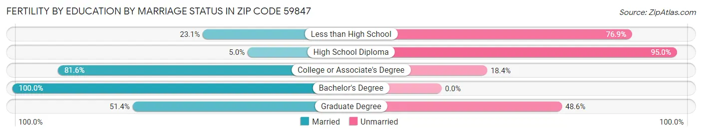 Female Fertility by Education by Marriage Status in Zip Code 59847