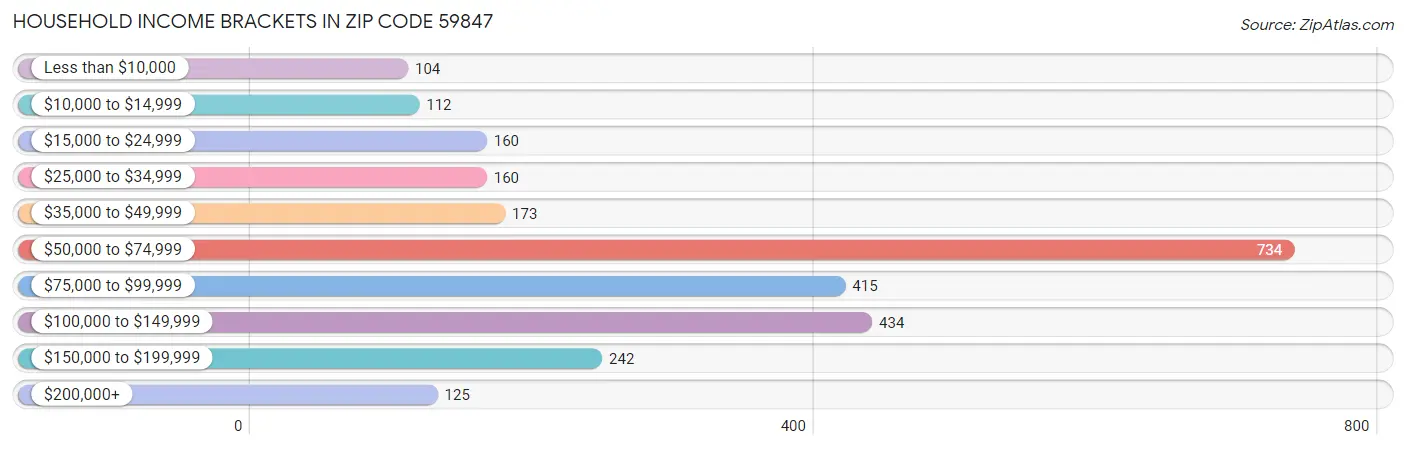 Household Income Brackets in Zip Code 59847