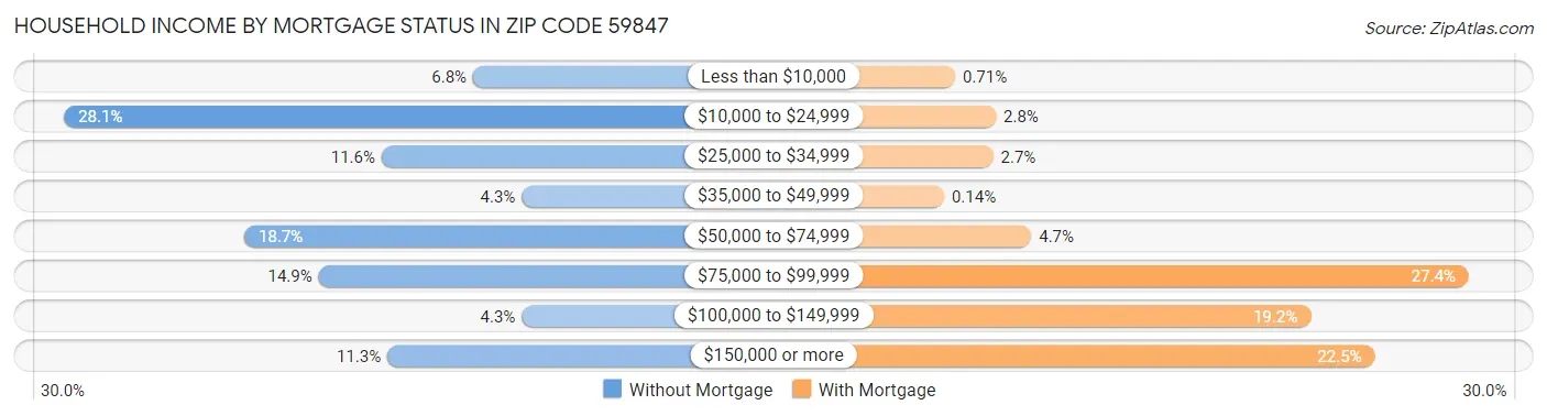 Household Income by Mortgage Status in Zip Code 59847