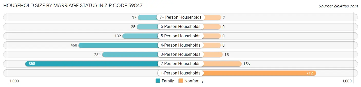 Household Size by Marriage Status in Zip Code 59847