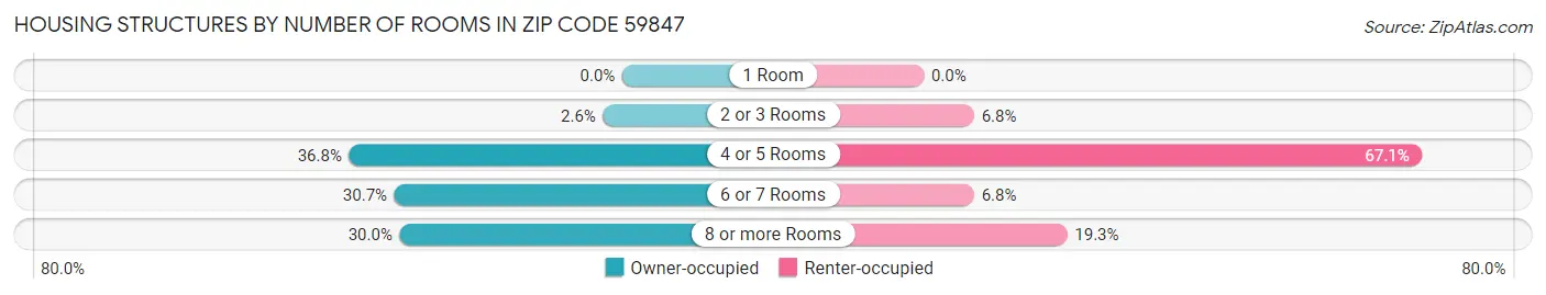 Housing Structures by Number of Rooms in Zip Code 59847