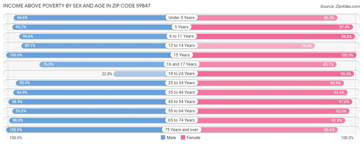 Income Above Poverty by Sex and Age in Zip Code 59847