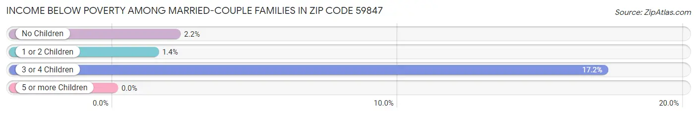 Income Below Poverty Among Married-Couple Families in Zip Code 59847