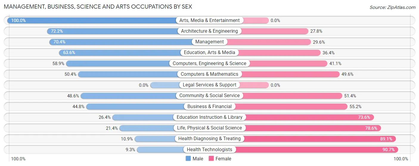 Management, Business, Science and Arts Occupations by Sex in Zip Code 59847