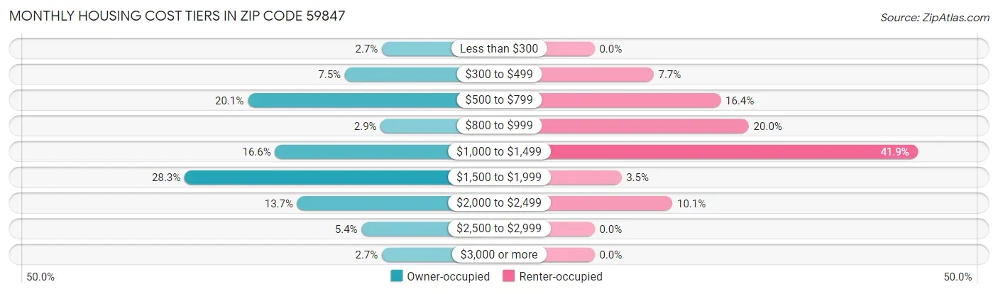 Monthly Housing Cost Tiers in Zip Code 59847