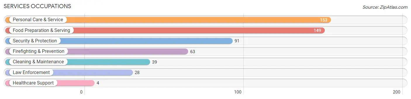 Services Occupations in Zip Code 59847