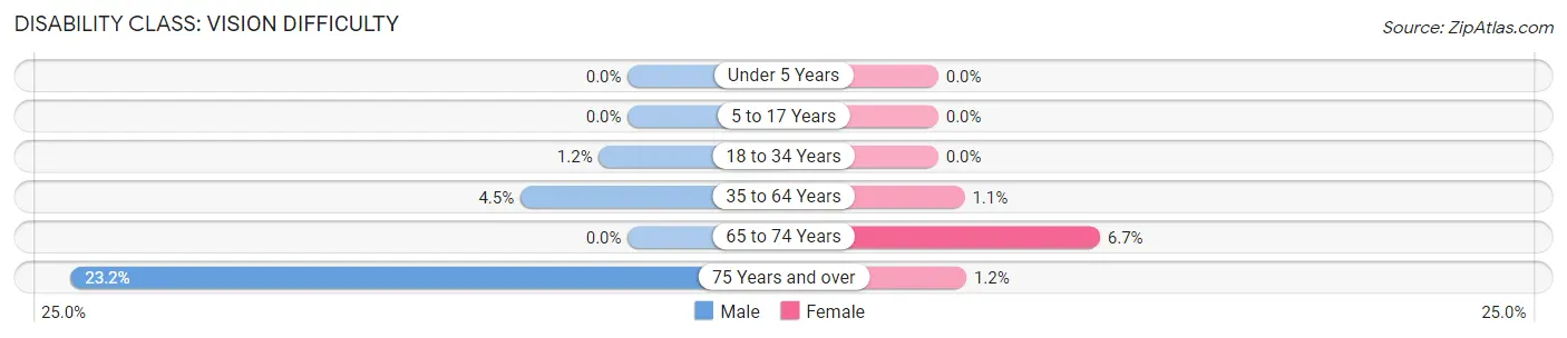 Disability in Zip Code 59847: <span>Vision Difficulty</span>