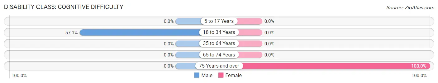 Disability in Zip Code 59848: <span>Cognitive Difficulty</span>