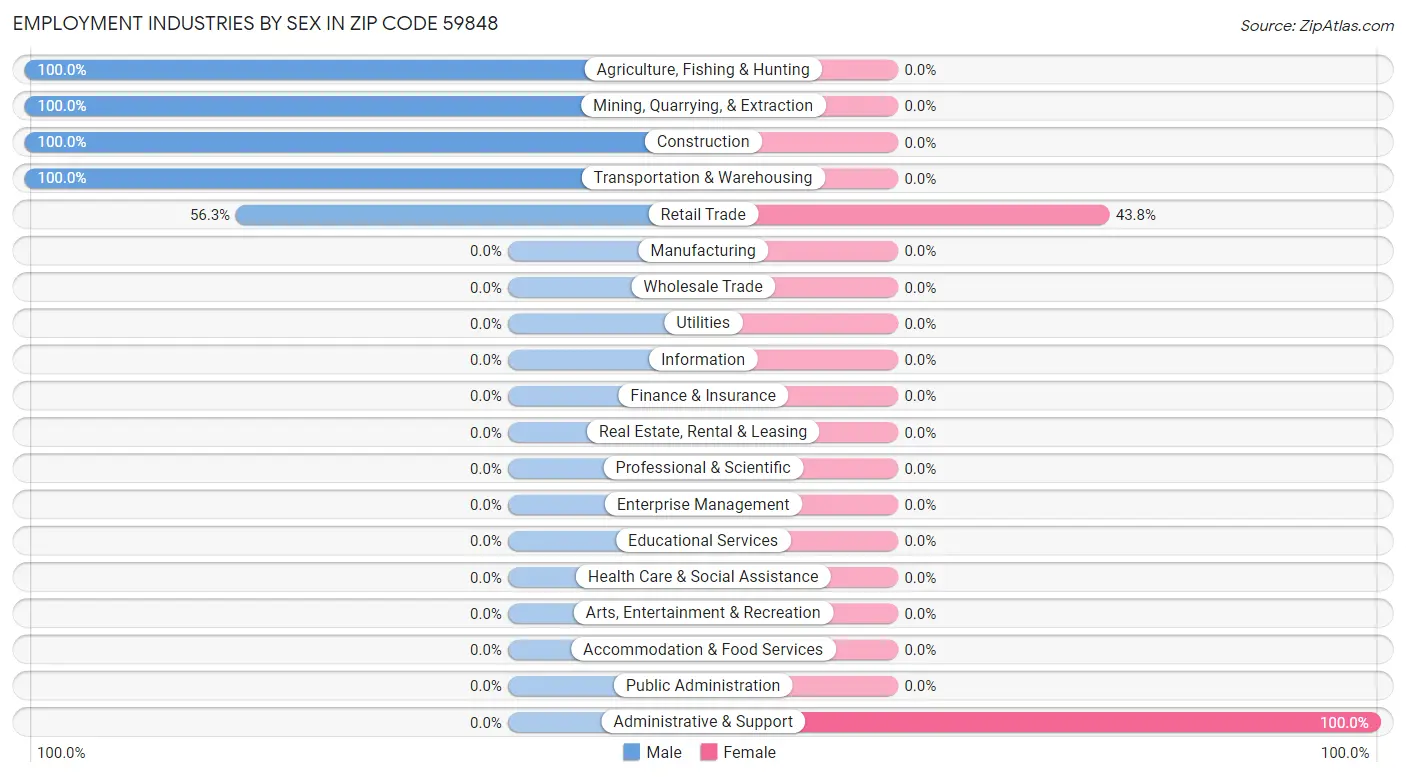 Employment Industries by Sex in Zip Code 59848