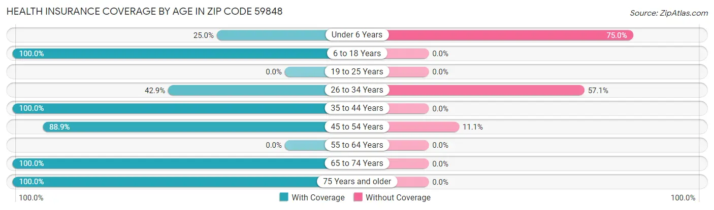 Health Insurance Coverage by Age in Zip Code 59848
